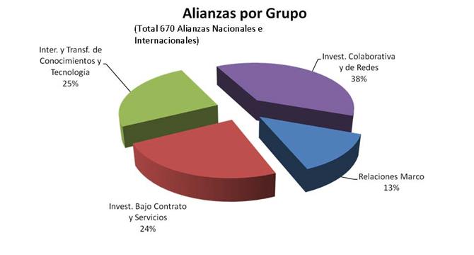 Resumen de Alianzas 2007-2013